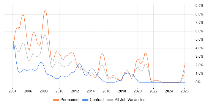 Programmer job vacancy trend in Norfolk