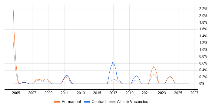 Progress job vacancy trend in Norfolk