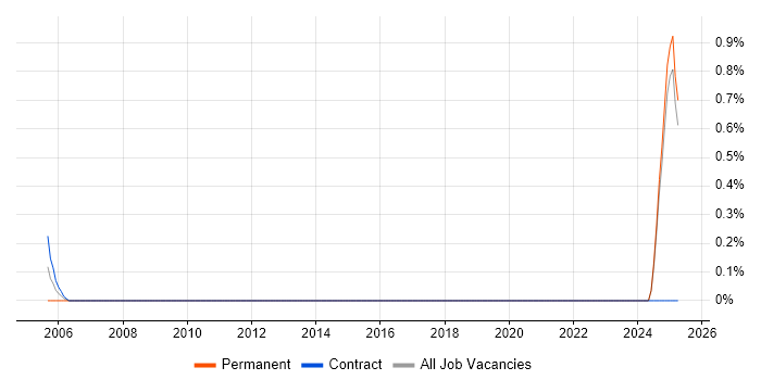 Job vacancy trend for Project Accountant in Norfolk Job vacancy trend for Project Accountant in Norfolk