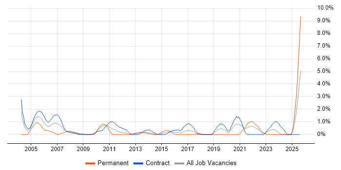 Job vacancy trend for Project Coordinator in Norfolk