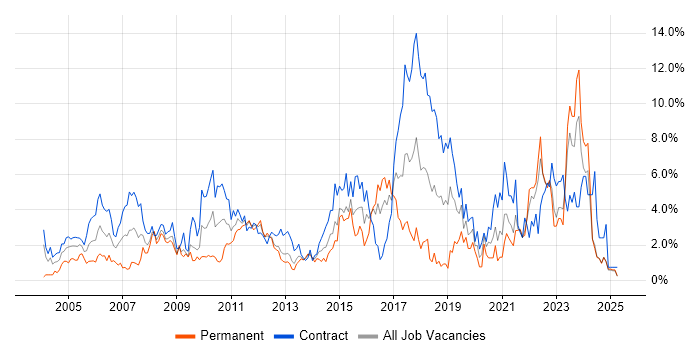 Job vacancy trend for Project Delivery in Norfolk Job vacancy trend for Project Delivery in Norfolk