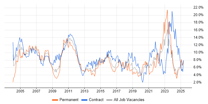 Job vacancy trend for Project Management in Norfolk Job vacancy trend for Project Management in Norfolk