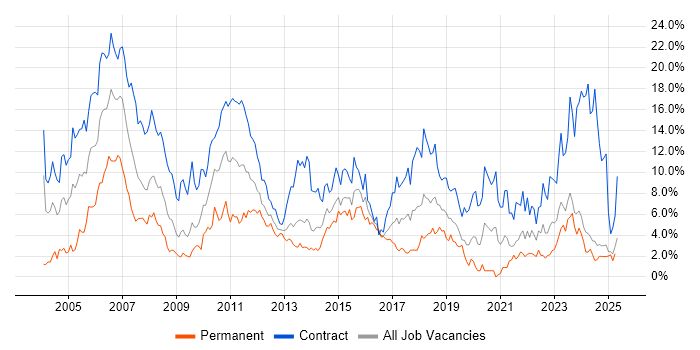 Job vacancy trend for Project Manager in Norfolk Job vacancy trend for Project Manager in Norfolk