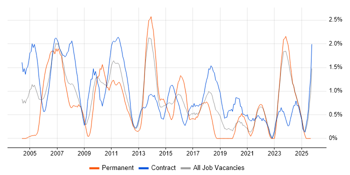 Project Planning job vacancy trend in Norfolk Project Planning job vacancy trend in Norfolk