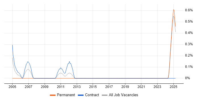 Job vacancy trend for Project Support Manager in Norfolk Job vacancy trend for Project Support Manager in Norfolk