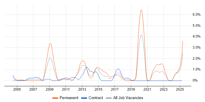Job vacancy trend for Prototyping in Norfolk