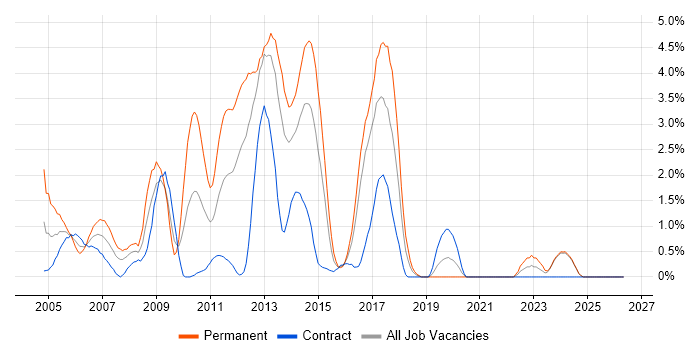 Publishing job vacancy trend in Norfolk