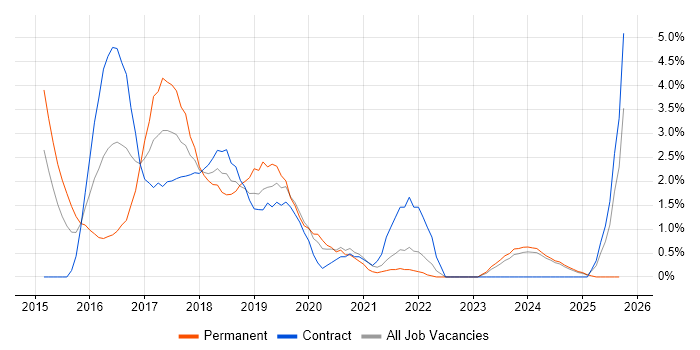Puppet job vacancy trend in Norfolk
