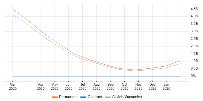 PySpark job vacancy trend in Norfolk