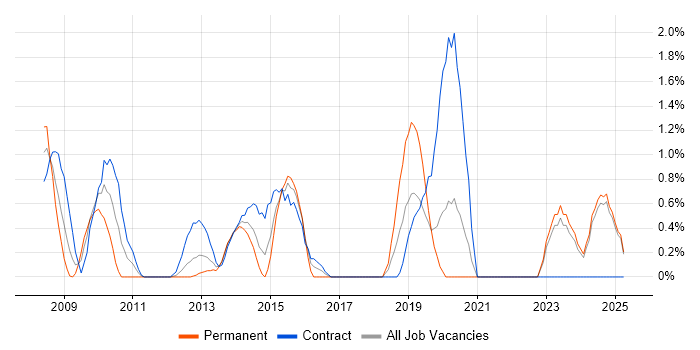Job vacancy trend for Python Developer in Norfolk Job vacancy trend for Python Developer in Norfolk