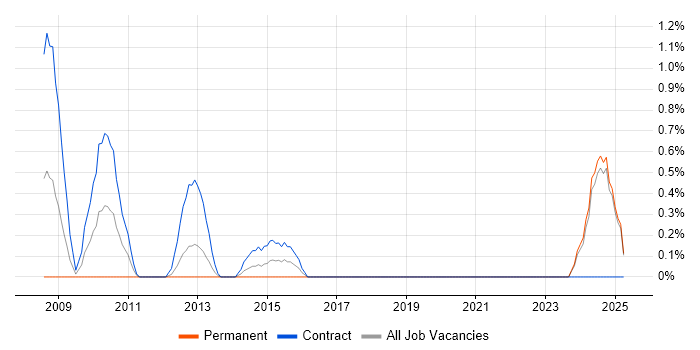 Job vacancy trend for Python/Django Developer in Norfolk