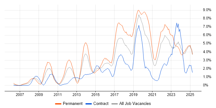 Job vacancy trend for Python in Norfolk Job vacancy trend for Python in Norfolk