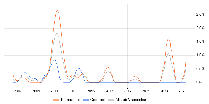 Job vacancy trend for QA Analyst in Norfolk