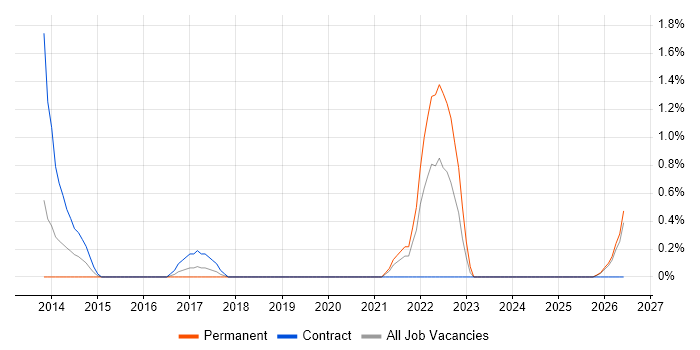 QA Automation Engineer job vacancy trend in Norfolk