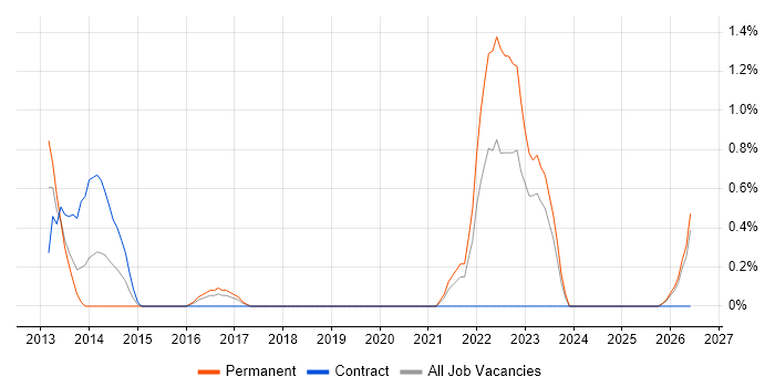 QA Automation job vacancy trend in Norfolk