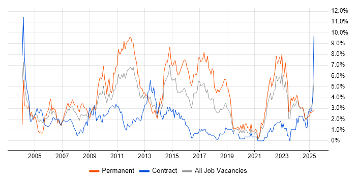 Job vacancy trend for QA in Norfolk