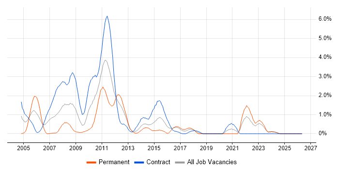 QMS job vacancy trend in Norfolk