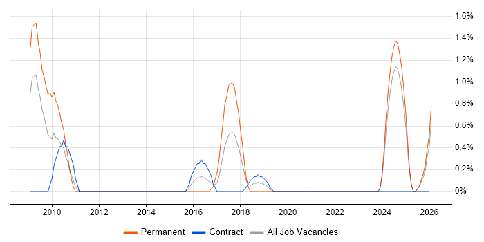 Qt job vacancy trend in Norfolk