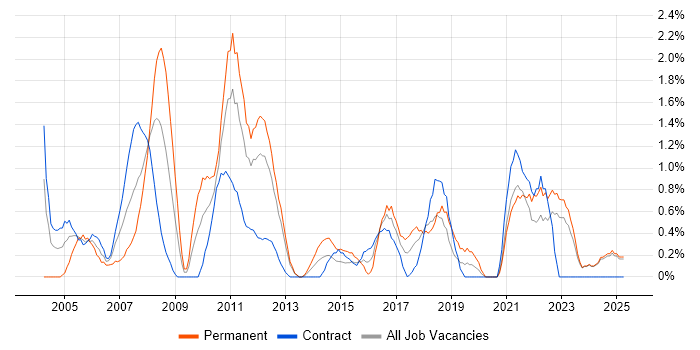 Job vacancy trend for Quality Management in Norfolk Job vacancy trend for Quality Management in Norfolk