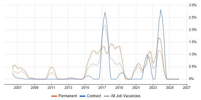 R job vacancy trend in Norfolk