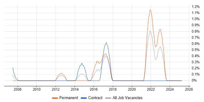 Job vacancy trend for Rapid Prototyping in Norfolk