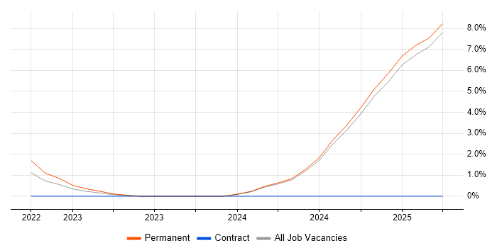 Job vacancy trend for Rational DOORS in Norfolk Job vacancy trend for Rational DOORS in Norfolk