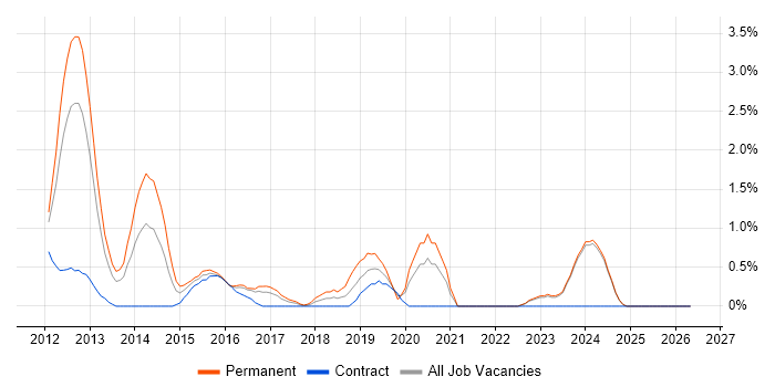 Razor View Engine job vacancy trend in Norfolk