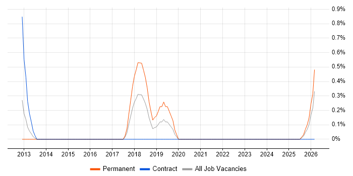 Re-Platforming job vacancy trend in Norfolk