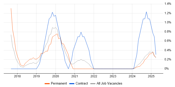 Job vacancy trend for React Native in Norfolk Job vacancy trend for React Native in Norfolk