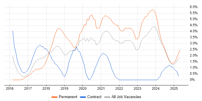 Job vacancy trend for React in Norfolk