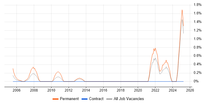 Job vacancy trend for Recruitment Consultant in Norfolk Job vacancy trend for Recruitment Consultant in Norfolk