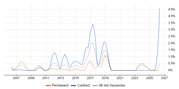 Red Hat Enterprise Linux job vacancy trend in Norfolk