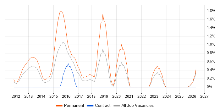 Redis job vacancy trend in Norfolk