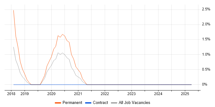 Job vacancy trend for Redux in Norfolk