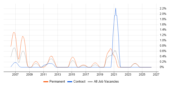 Refactoring job vacancy trend in Norfolk