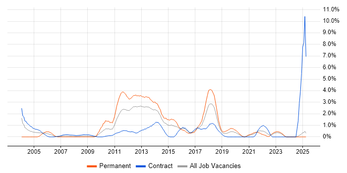 Job vacancy trend for Regression Testing in Norfolk Job vacancy trend for Regression Testing in Norfolk