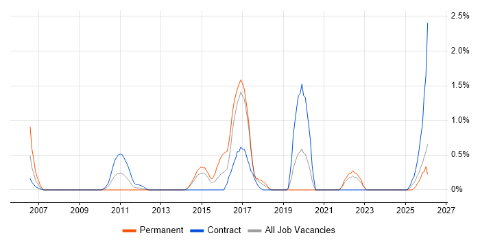 Regulatory Compliance job vacancy trend in Norfolk