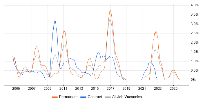 Release Management job vacancy trend in Norfolk
