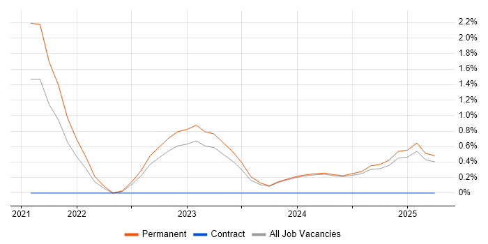 Job vacancy trend for Remote Monitoring and Management in Norfolk Job vacancy trend for Remote Monitoring and Management in Norfolk