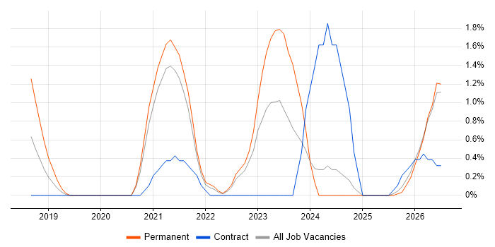 Renewable Energy job vacancy trend in Norfolk