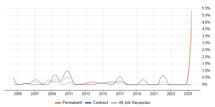 Job vacancy trend for Report Analyst in Norfolk Job vacancy trend for Report Analyst in Norfolk