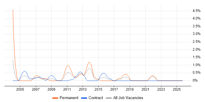 Requirements Analysis job vacancy trend in Norfolk