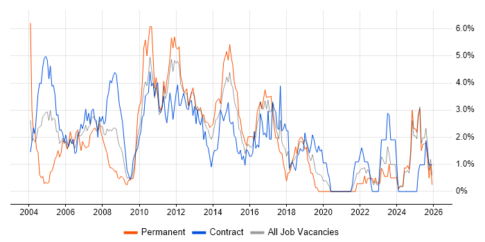 Requirements Gathering job vacancy trend in Norfolk
