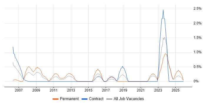 Resource Allocation job vacancy trend in Norfolk