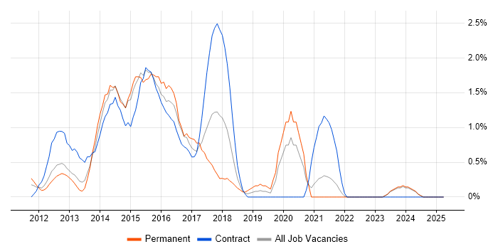 Job vacancy trend for Responsive Web Design in Norfolk
