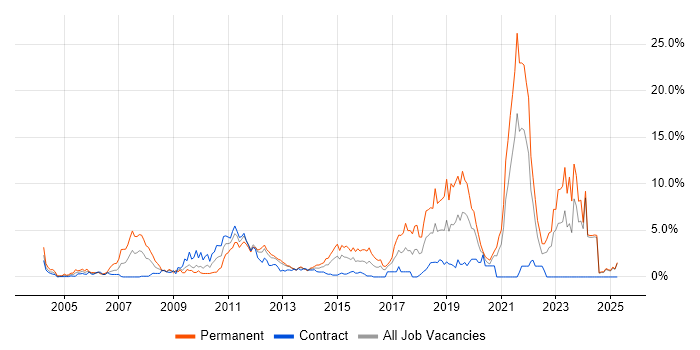 Job vacancy trend for Retail in Norfolk Job vacancy trend for Retail in Norfolk