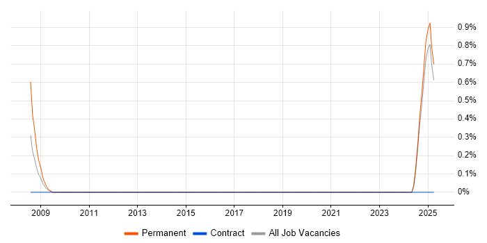 Job vacancy trend for Revenue Recognition in Norfolk Job vacancy trend for Revenue Recognition in Norfolk