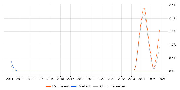 RF Engineer job vacancy trend in Norfolk