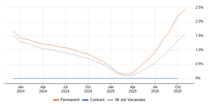 RF Test Engineer job vacancy trend in Norfolk