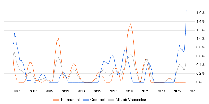 Risk Assessment job vacancy trend in Norfolk